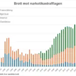 Diagram narkotikabrott