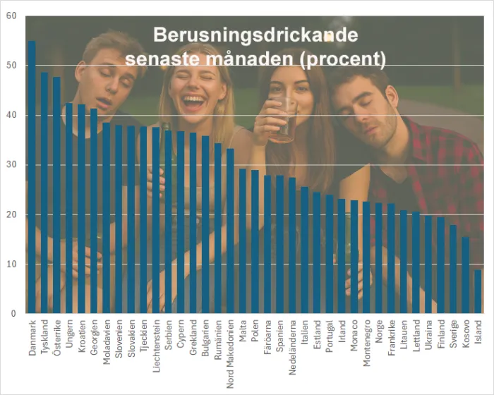 Diagram berusningsdrickande
