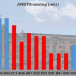 Grafik ANDTS-anslag