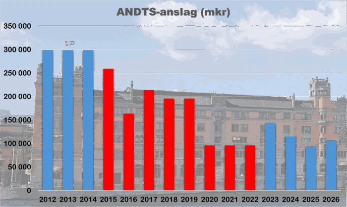 Grafik ANDTS-anslag
