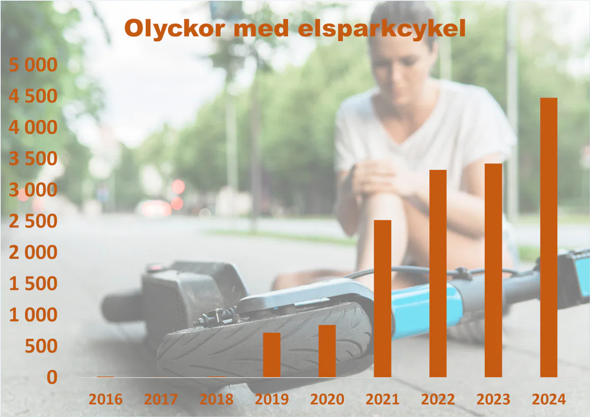Statistik över olyckor med elsparkcyklar