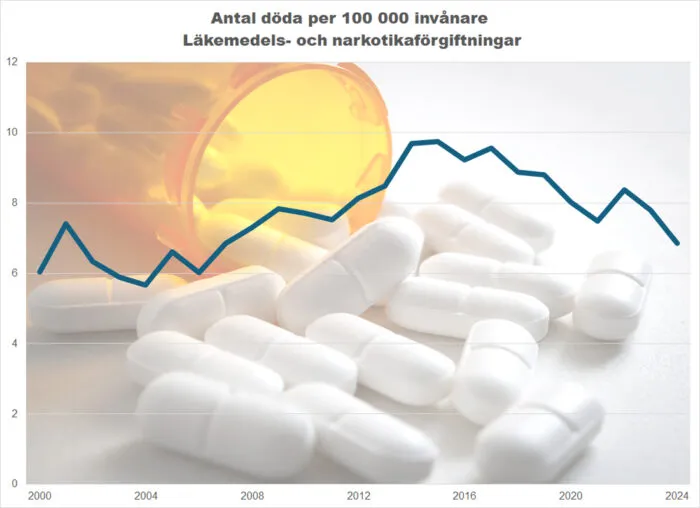 Grafik över andelen avlidna på grud av narkotika och läkemedel.