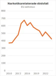 Utveckling narkotikadödsfall enligt EU-definition