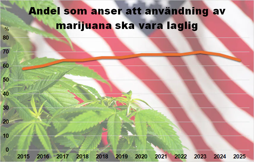 Diagram utevcklng