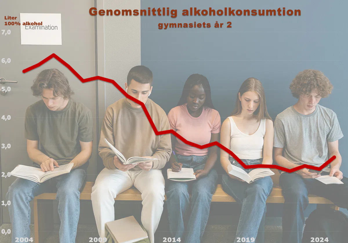 Genomsnittlig alkoholkonsumtion år 2 gymnasiet