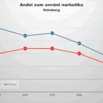 Diagram narkotikaanvändning
