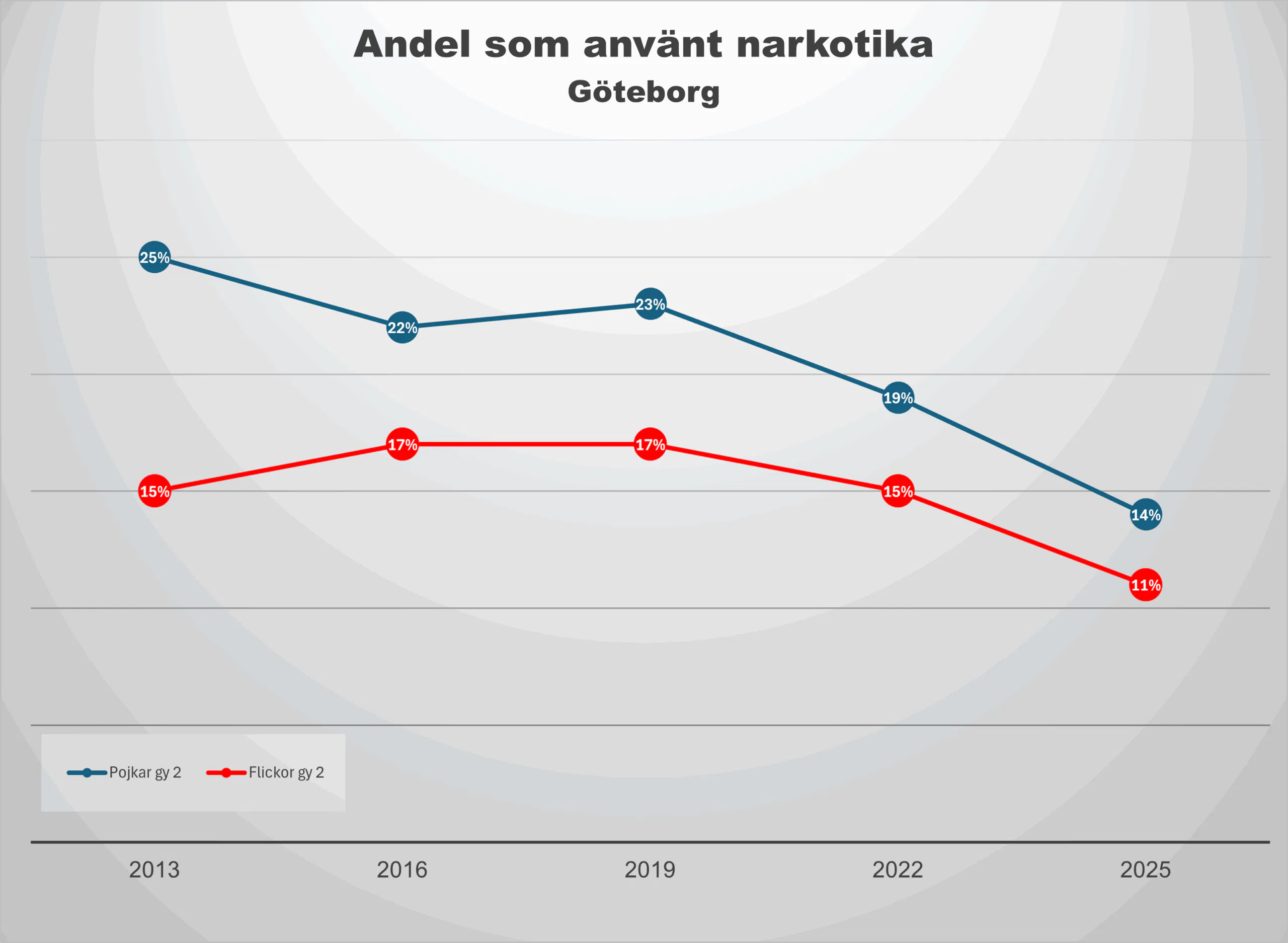 Diagram narkotikaanvändning
