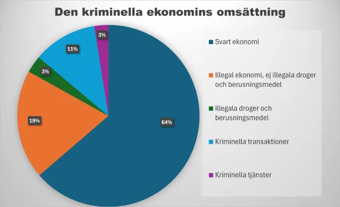 Cirklediagram omsättning