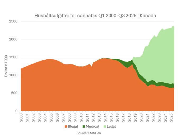 Hushållsutgifter cananbis