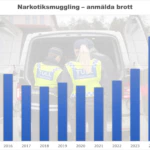 Grafik ökning smygglungsbrott