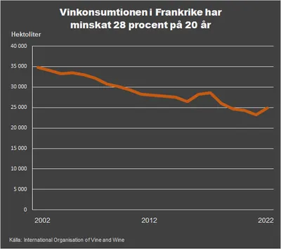 Utveckling vinkonsumtion Frankrike.