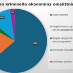 Cirklediagram omsättning