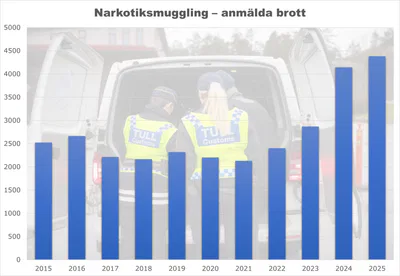 Grafik ökning smygglungsbrott